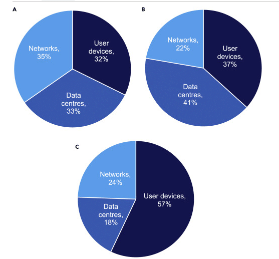 pie chart representing digital footprint